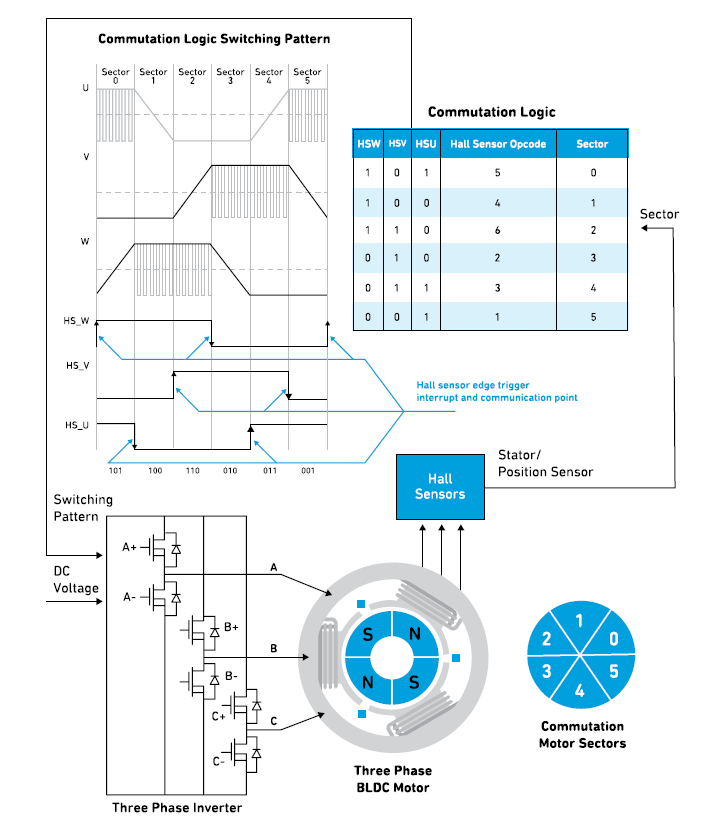 图4：一个三相BLDC电机简化图，其中使用霍尔效应传感器创建换向过程，并对逆变器操作进行排序。（来源：Qorvo）