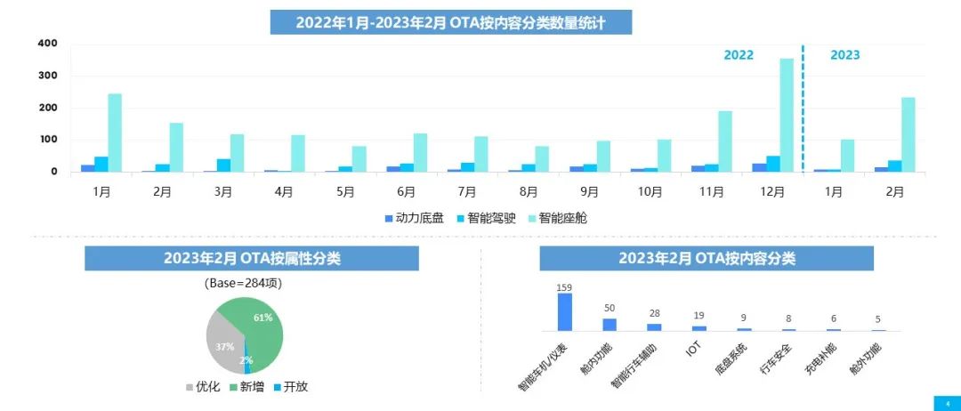 乘联会&威尔森：2023年2月OTA（空中下载技术）监测月报-威尔森 ways