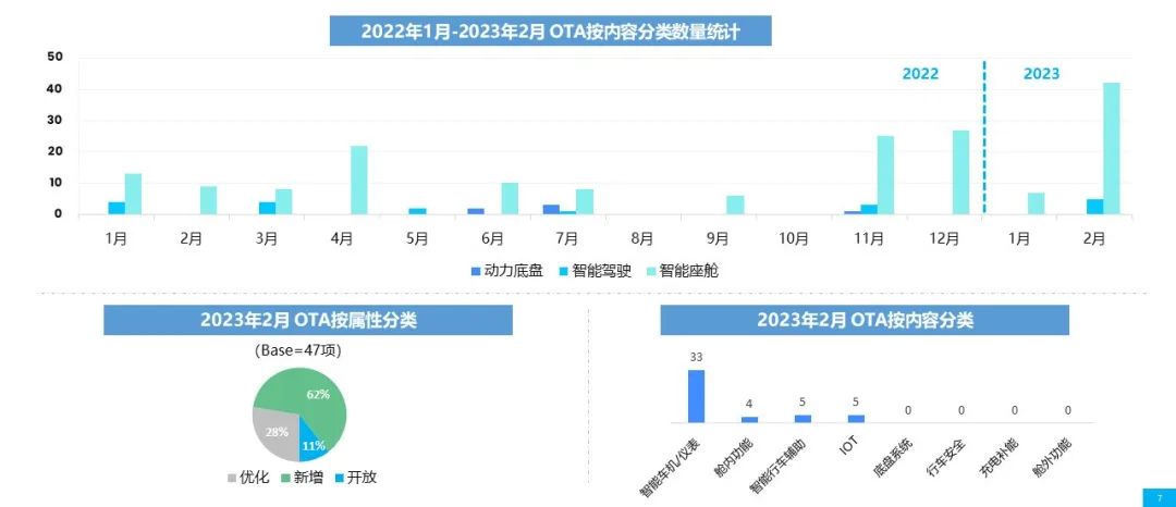 乘联会&威尔森：2023年2月OTA（空中下载技术）监测月报-威尔森 ways