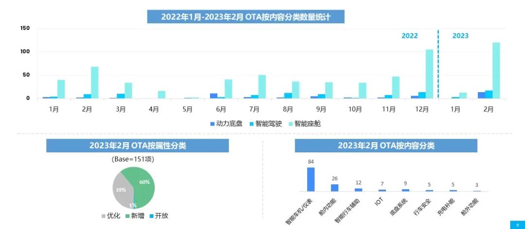乘联会&威尔森：2023年2月OTA（空中下载技术）监测月报-威尔森 ways
