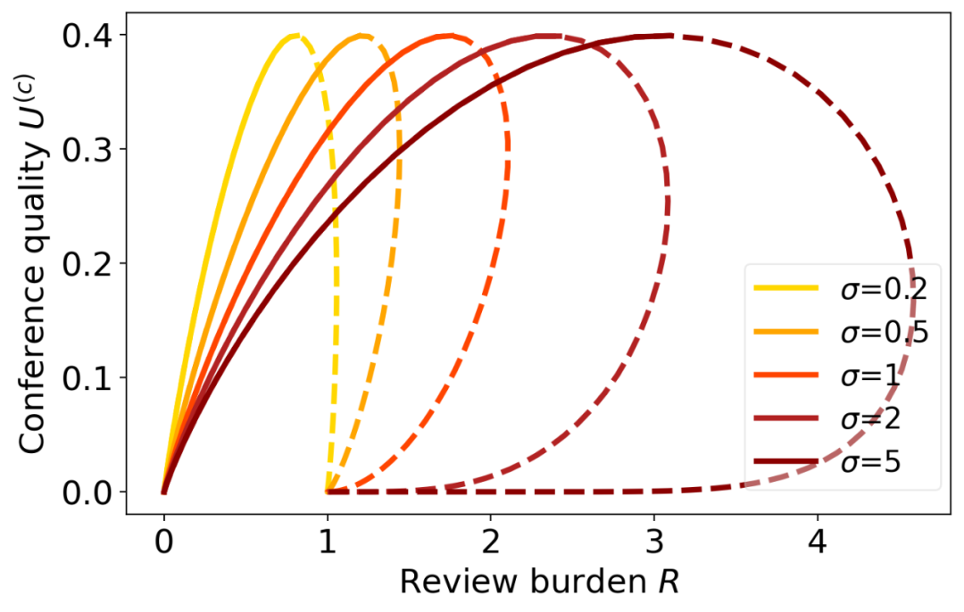 图为会议质量（纵坐标）和审稿压力（横坐标）关于接收阈值的变化曲线，σ 为审稿人噪音的标准差。