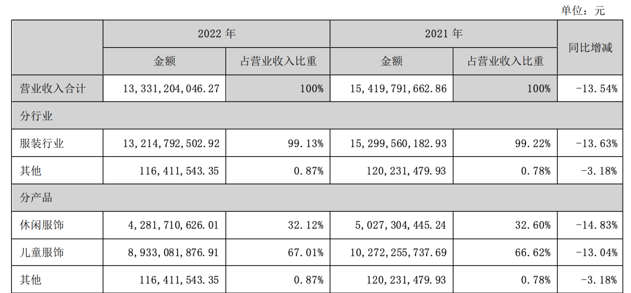 资料来源：森马财报