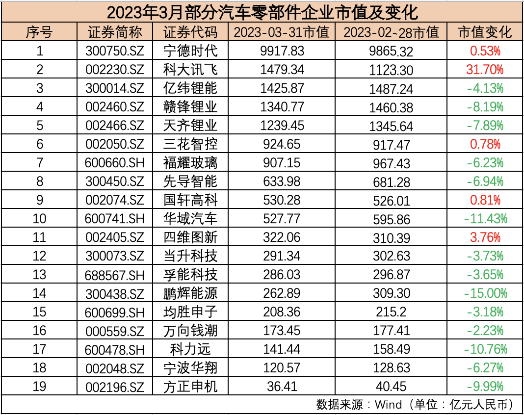 制表：每经记者 孙磊