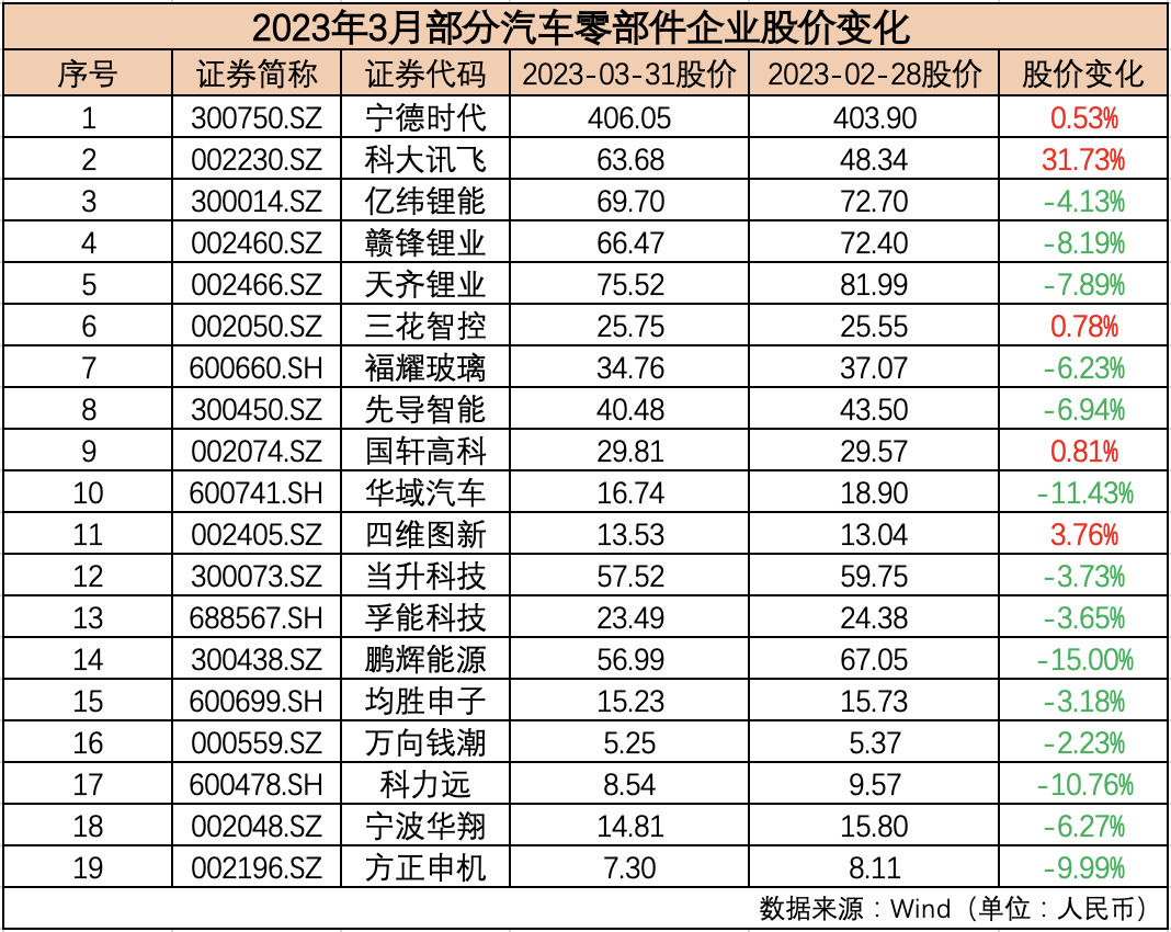 制表：每经记者 孙磊