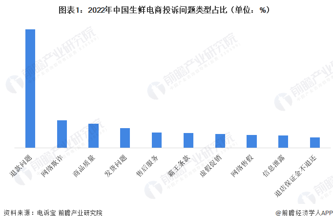 2023年中国生鲜电商行业发展现状分析 配送模式有待进一步完善【组图】|生鲜电商_新浪财经_新浪网