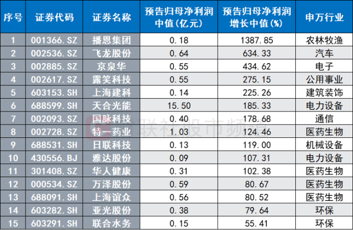 注：Q1业绩表现居前个股（截至4月4日发稿时）