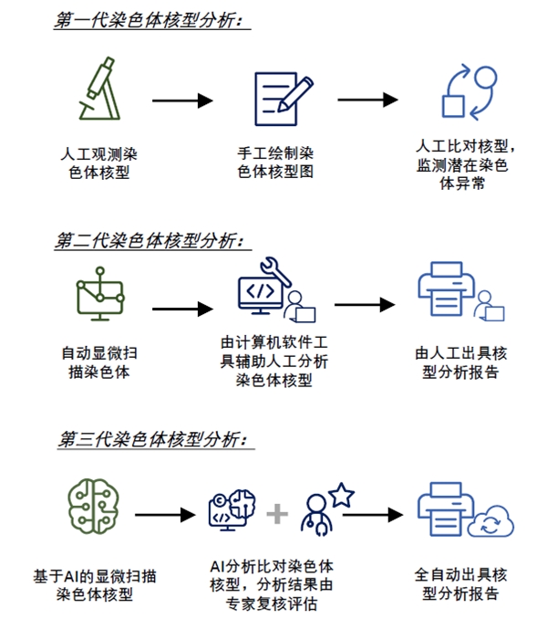 　　节选自沙利文《中国辅助生殖行业产业现状与未来发展白皮书(2022)》