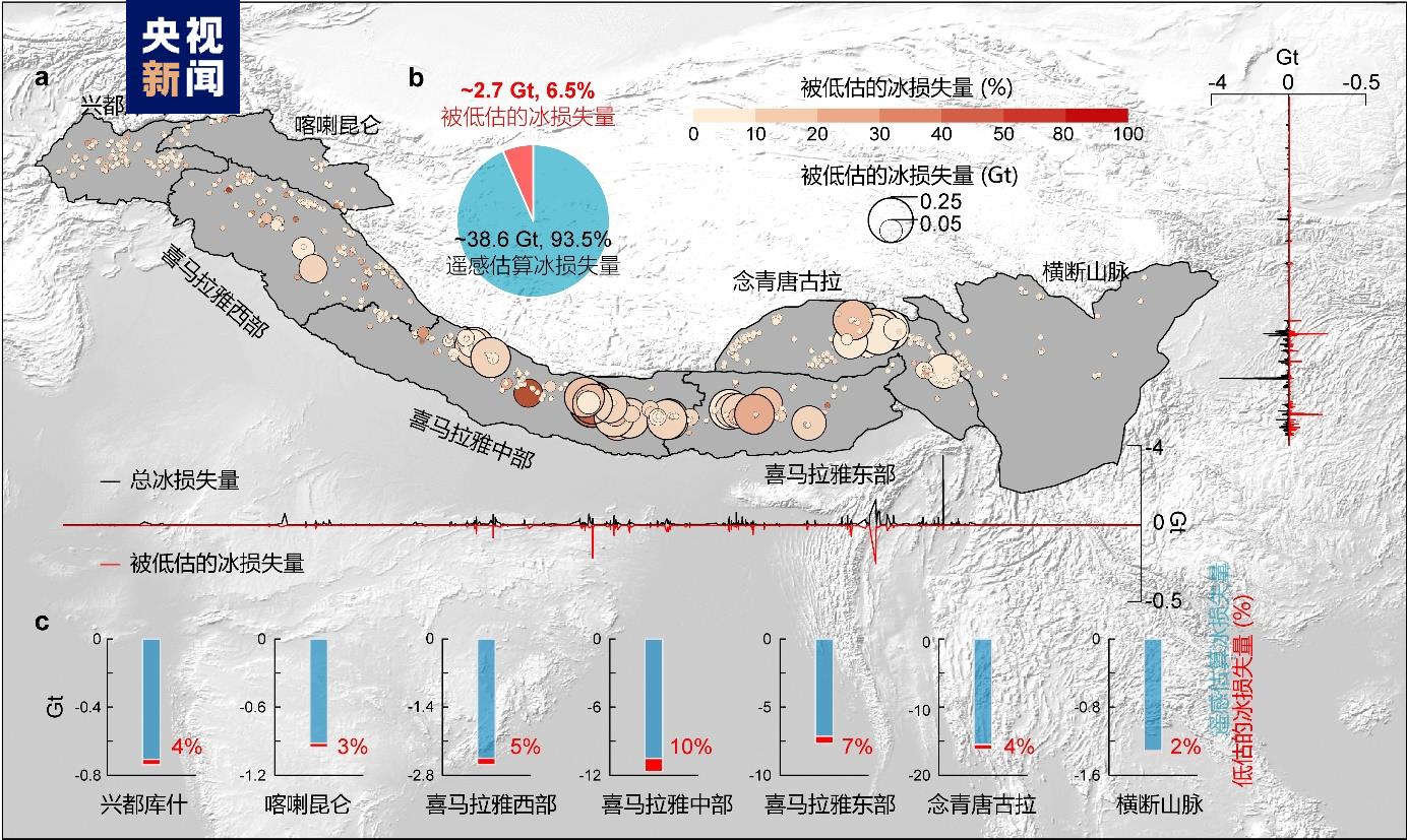2000—2020年喜马拉雅水下冰质量损失低估量