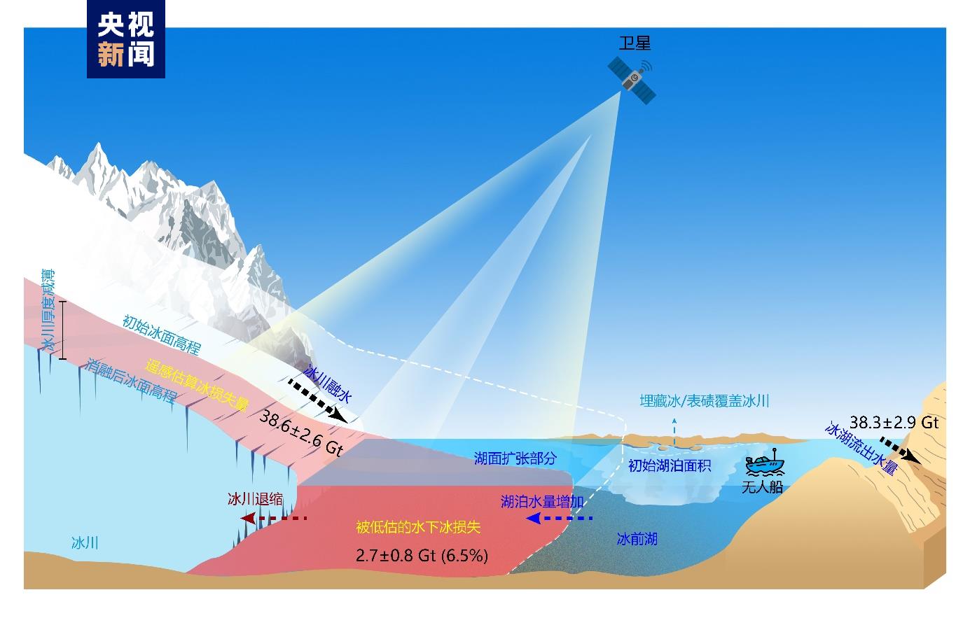 水下冰质量损失估算示意图