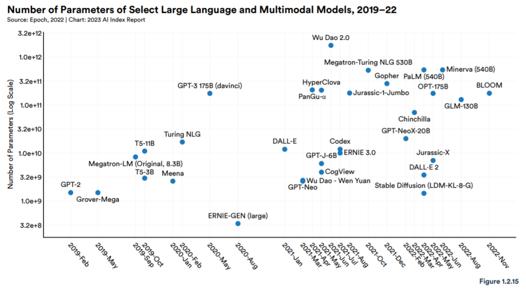此外，大型语言和多模态模型的训练计算量也在稳步增加（图 1.2.16）：