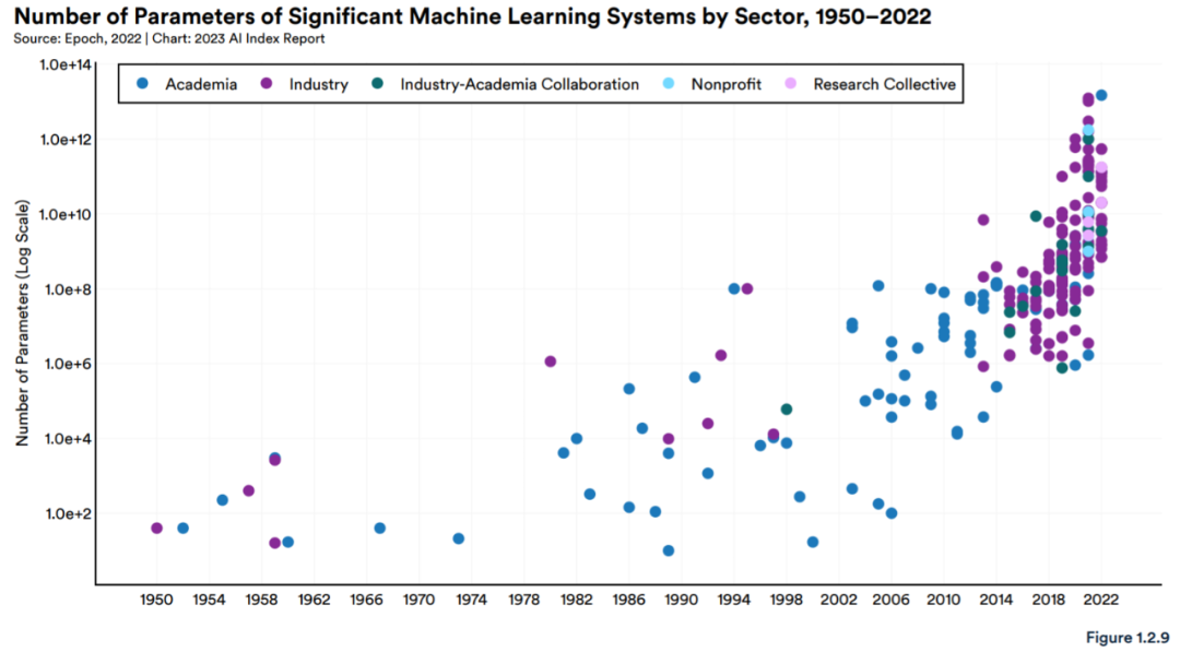 过去五年里，重要的人工智能机器学习系统使用的计算量呈指数级增长（图 1.2.11）：