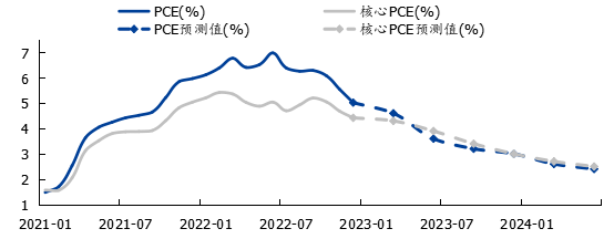 资料来源：Wind，Bloomberg