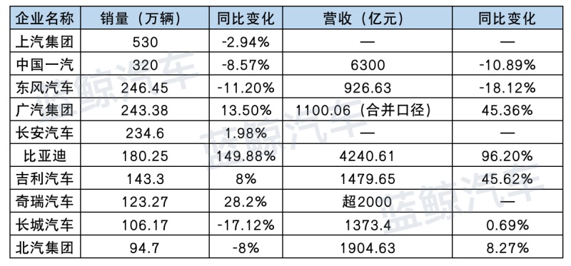 2022年自主车企销量、营收（根据企业官方信息整理，横线处代表数据尚未发布）