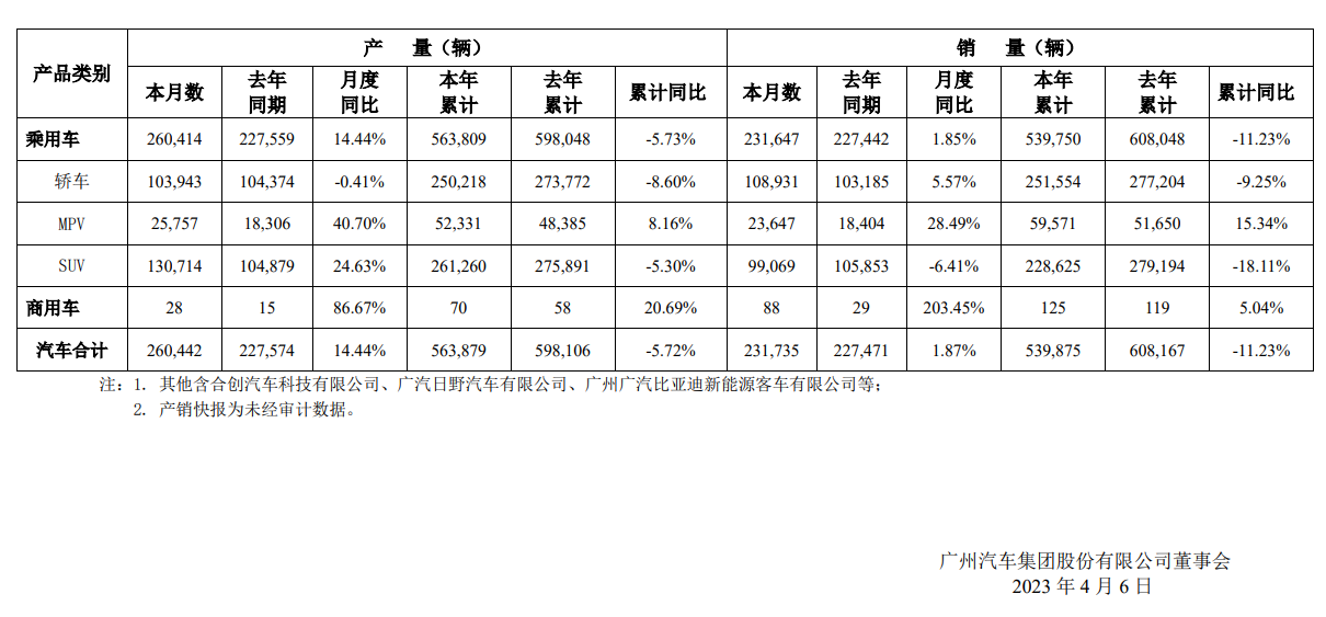 广汽集团 3 月汽车产量 260442 辆，新能源车型 54503 辆同比增长 131.96%