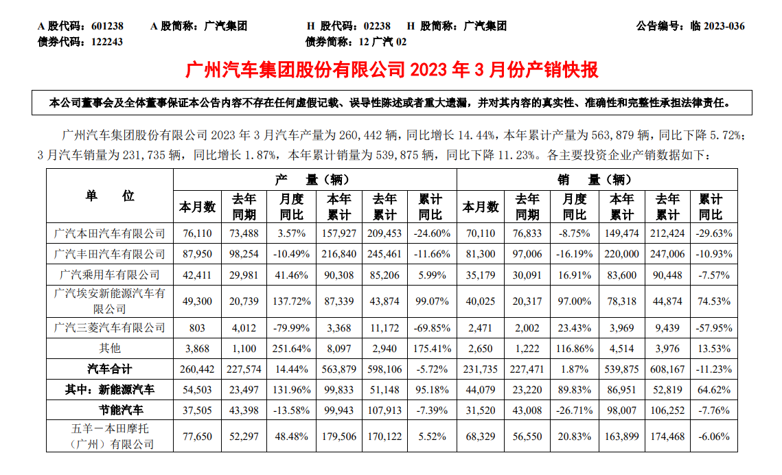 广汽集团 3 月汽车产量 260442 辆，新能源车型 54503 辆同比增长 131.96%