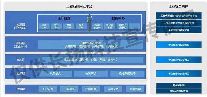 　　图3：工业互联网零信任解决方案