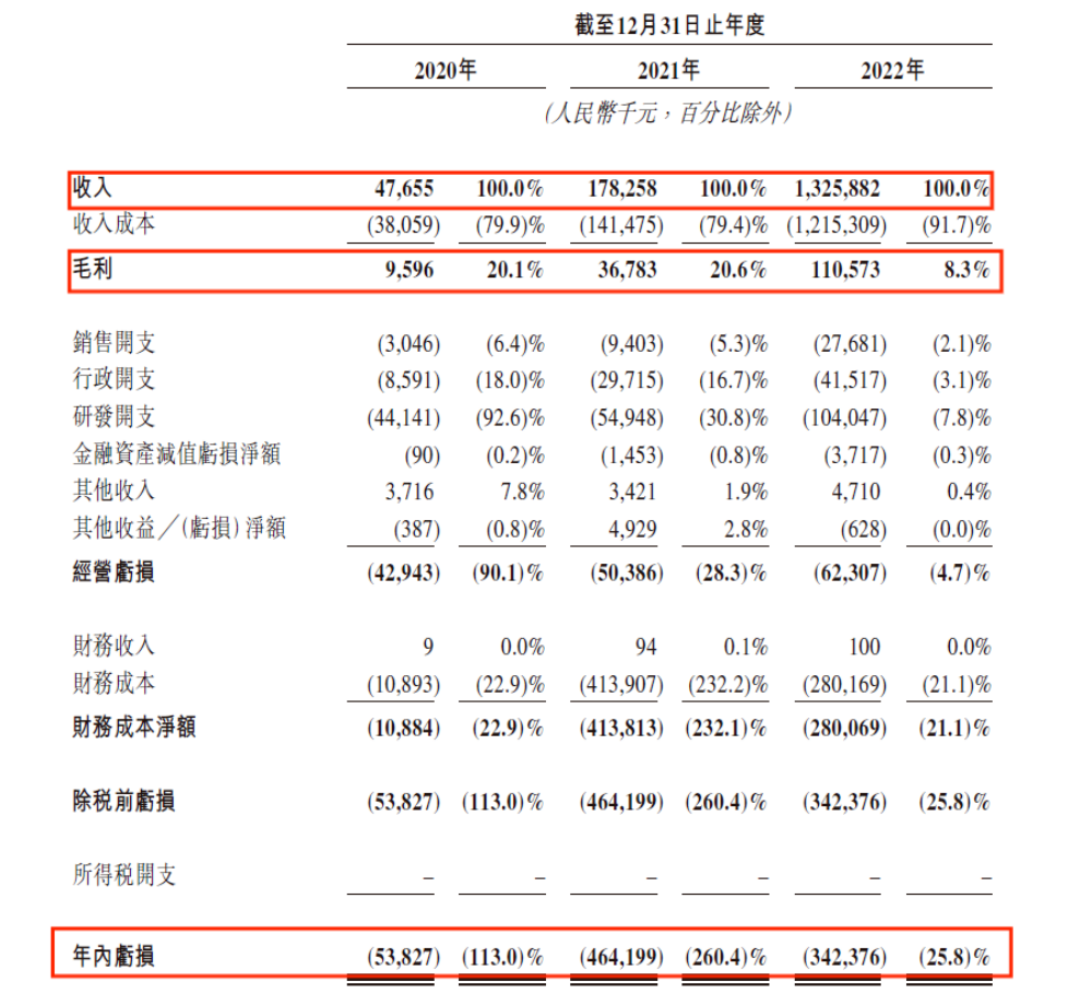 ▲2020～2022知行科技收支信息