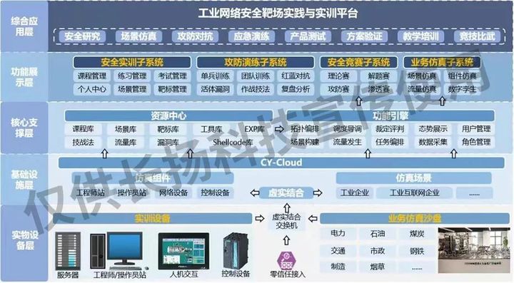 　　图5：工业互联网安全靶场实践与实训平台