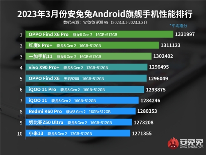 最新Android旗艦性能榜出爐，Snapdragon 8Gen2再屠榜，OPPO成最大贏家！ - 新浪香港