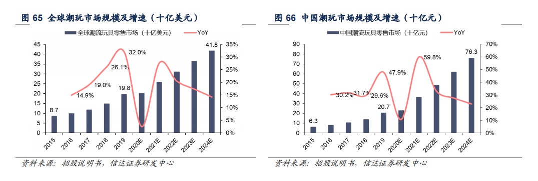 (数据来源：信达证券)