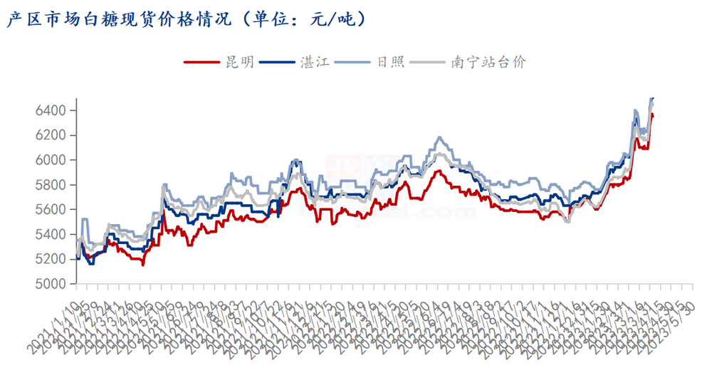 （白糖现货价格走势图 图片来源：上海钢联）