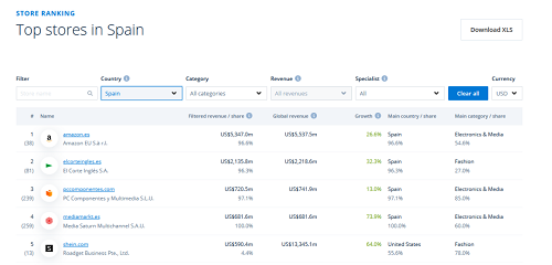 　　来源：ecommerceDB