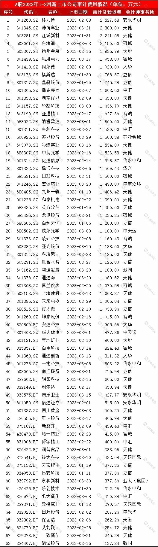 2023年1-3月份A股新上市公司发行费用中介排名分析！