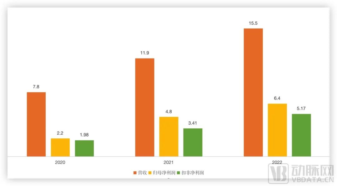 奕瑞科技近三年主要财务数据，数据源于企业公告