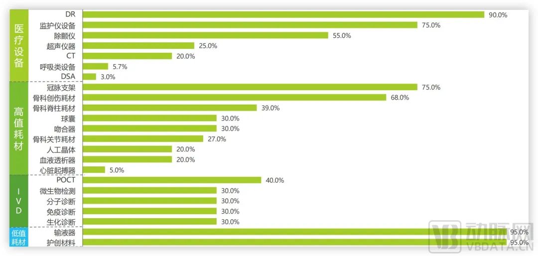 医疗器械主要领域国产化率，图源《中国医疗器械国产替代趋势研究报告》