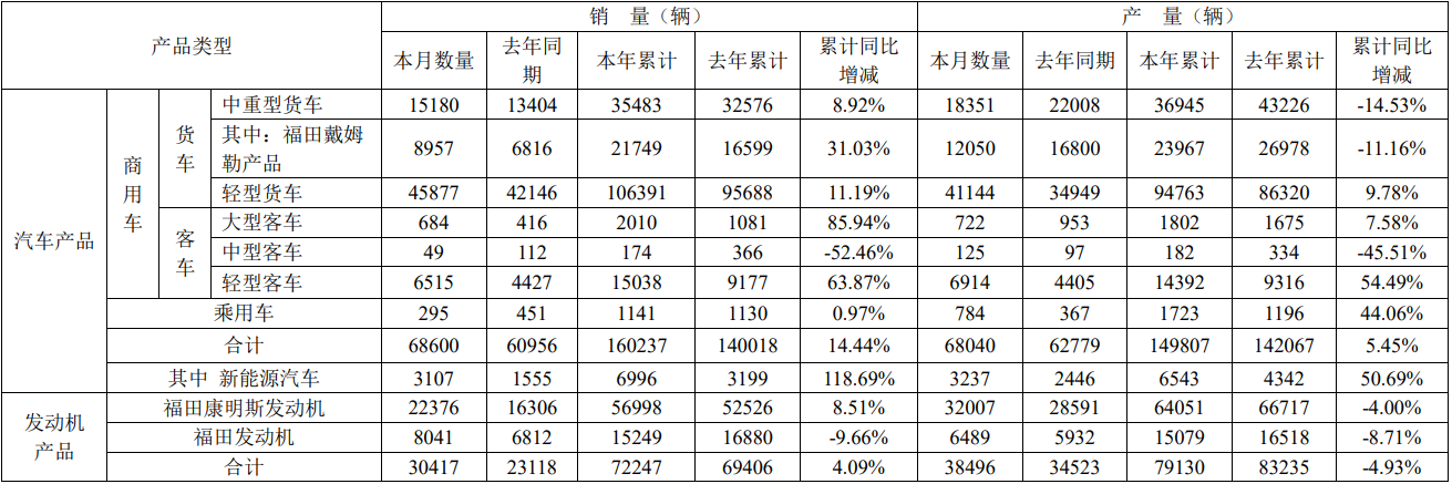 福田汽车3月新能源汽车销量 3107 辆