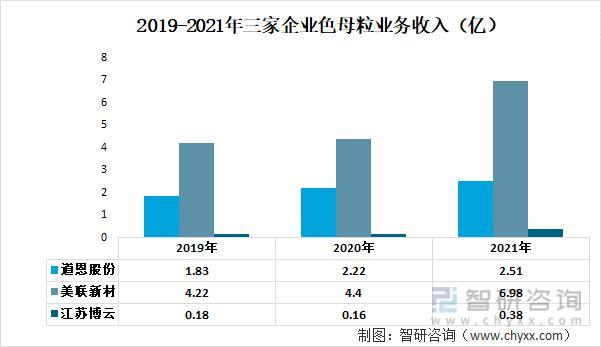 资料来源:公司年报、智研咨询整理