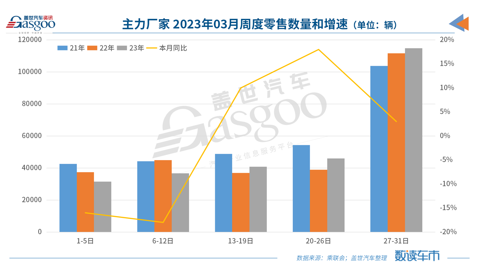 “价格混战”不及预期，3月乘用车零售同比持平