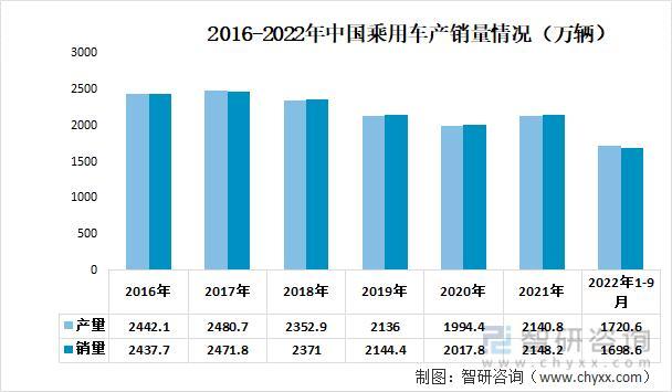 资料来源:中国汽车工业协会、智研咨询整理