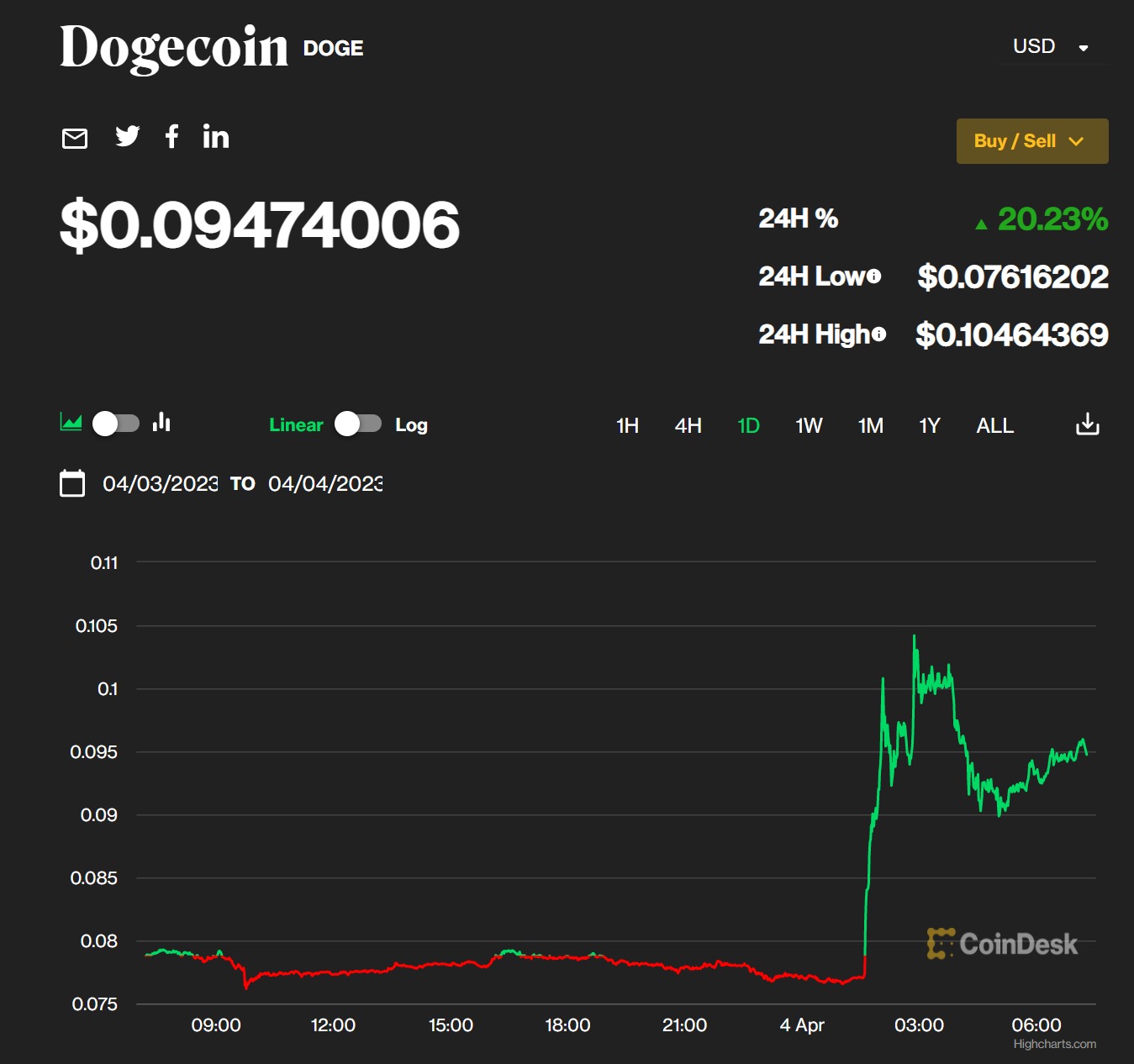 PI币目Dogecoin狗狗币交易平台 - 狗狗币价格行情,实时走势图前市值及相关信息