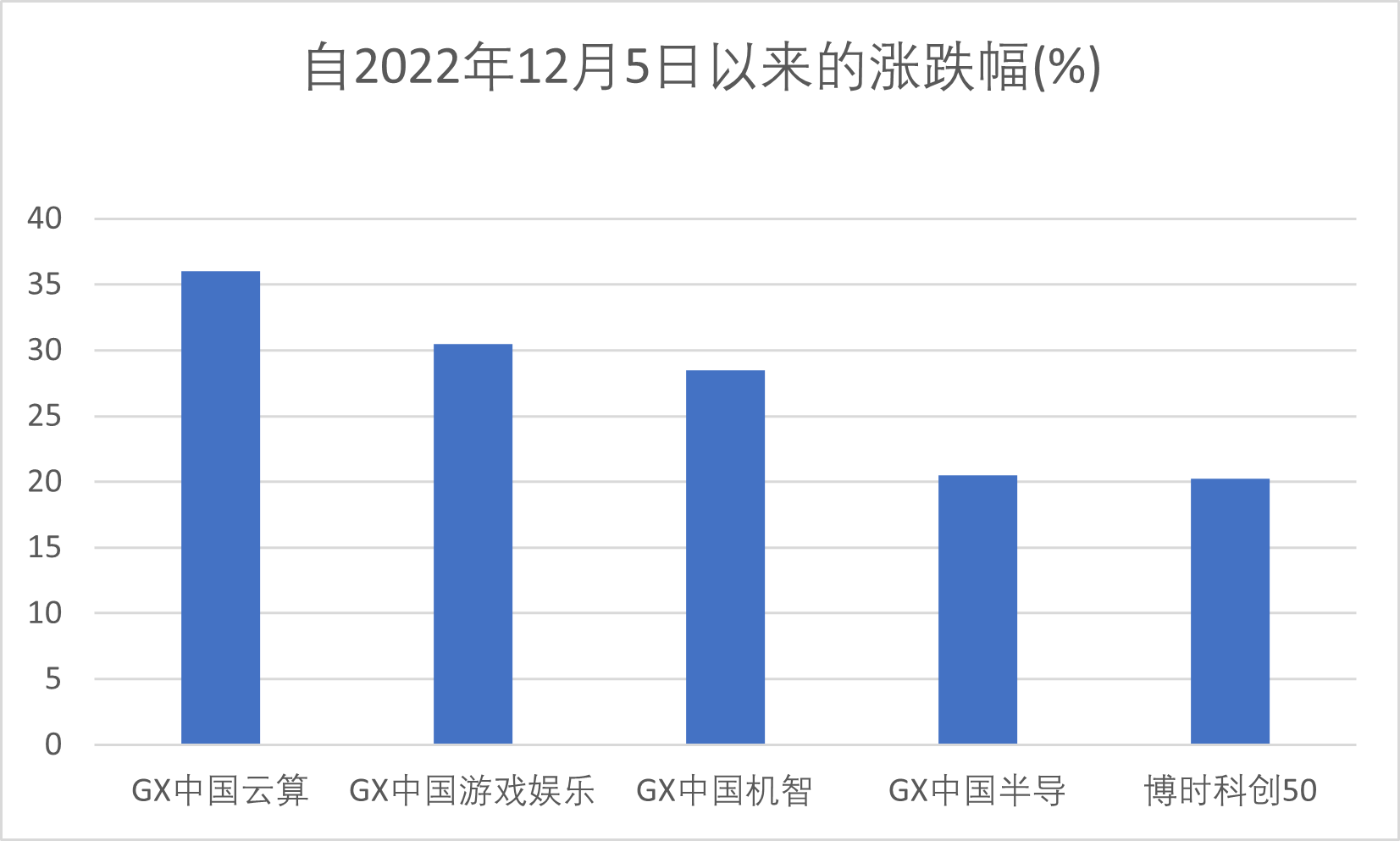 注：ChatGPT相关概念ETF从2022年12月5日以来的表现