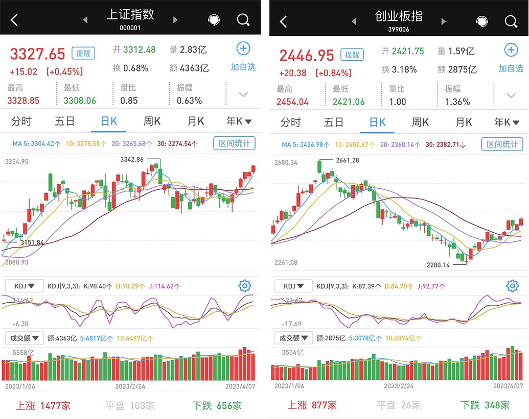 A股市场震荡走高:成交连续4日超万亿元 沪指逼近年内高点_新浪财经_新浪网