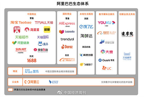 阿里巴巴生态体系(来自阿里巴巴官网)
