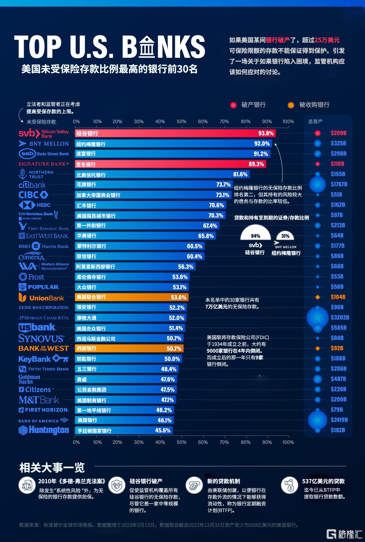 图解| 盘点美国未被保险存款比例最高的30家银行：未保险存款总额为苹果市值三倍|贷款|银行存款|美联储|证券|存款保险_手机新浪网