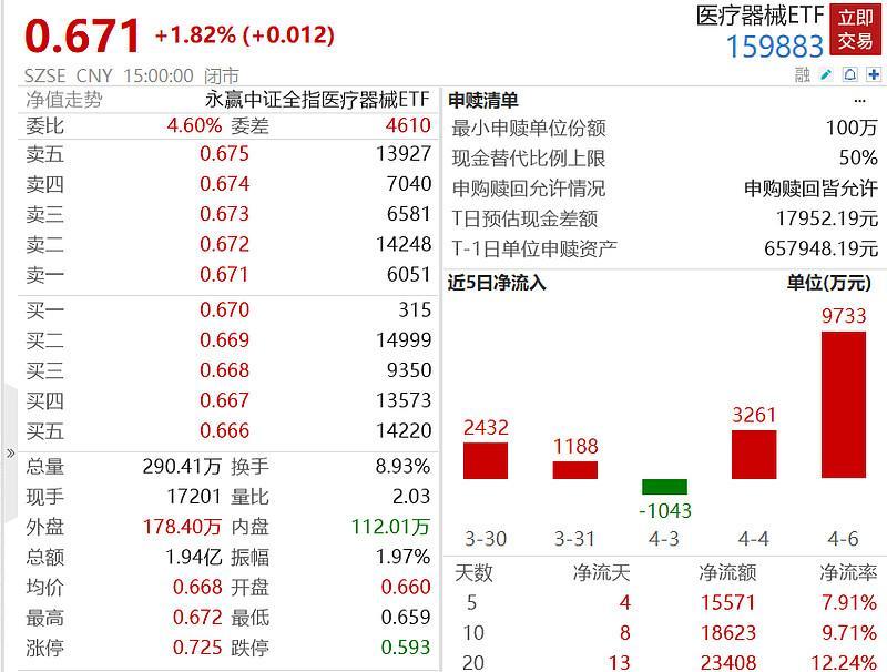 医疗器械龙头半年报亮眼涨超11% 医疗器械ETF(159883)午盘拉涨35%
