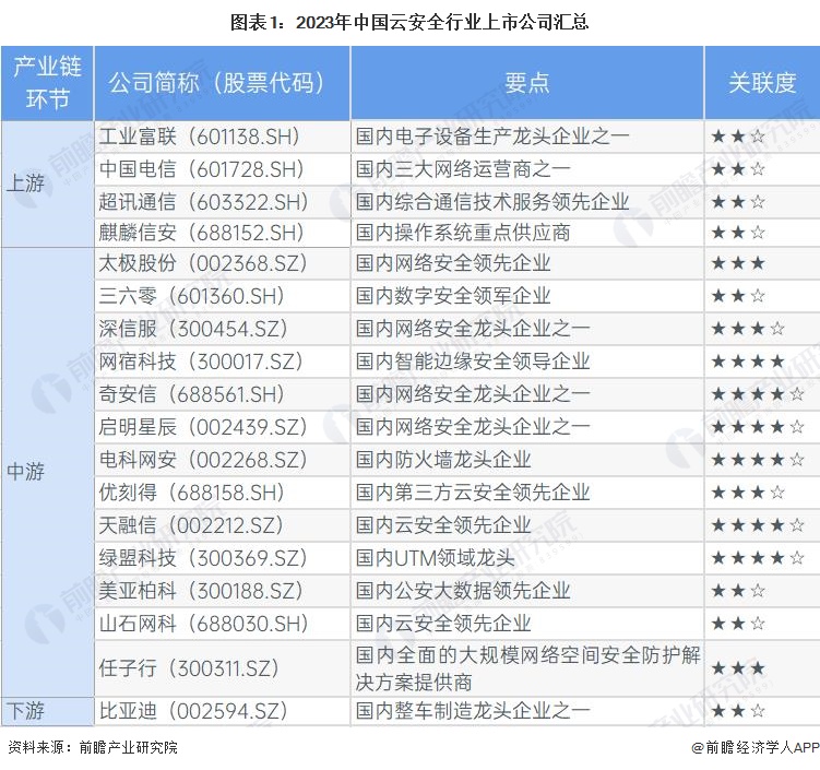 行业深度】洞察2023：中国云安全行业竞争格局及市场份额（附市场