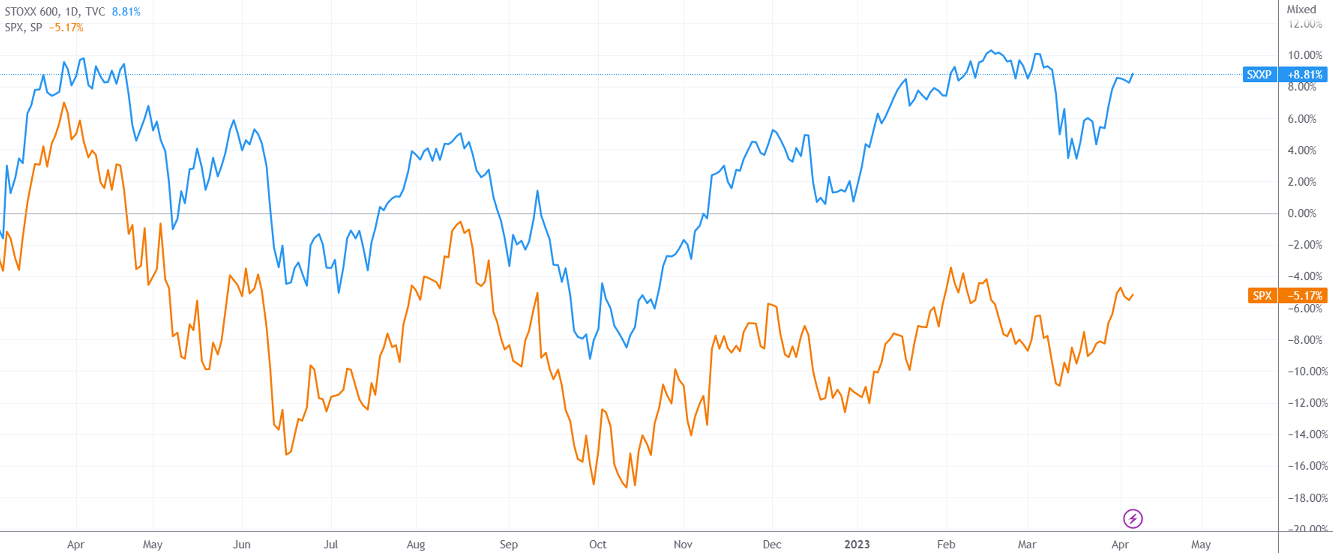 （来源：TradingView）