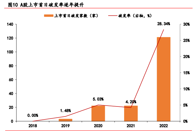 　　(图片来源：上海证券研究所《全面注册制正式落地，资本市场改革迈入新台阶》，数据截至2022/12/31，不作投资推荐)