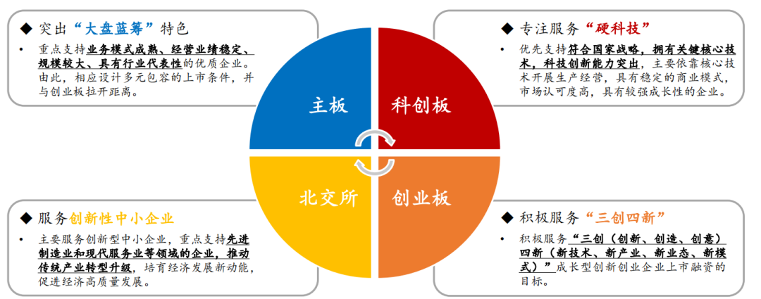 　　(图片来源：上海证券研究所《全面注册制正式落地，资本市场改革迈入新台阶》，不作投资推荐)