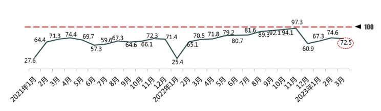 汽车消费指数趋势图；图片来源：中国汽车流通协会
