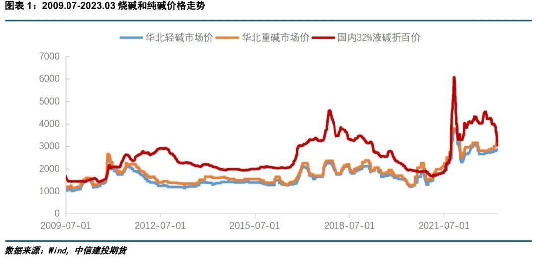 【建投专题】烧碱上市系列研究(五):烧碱纯碱相关性分析与纯碱期货