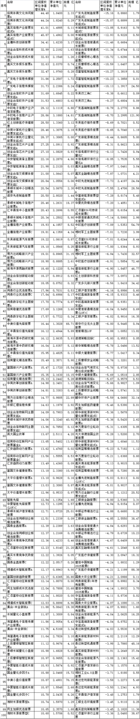 数据来源：同花顺（规模截止日期：2022年12月31日）