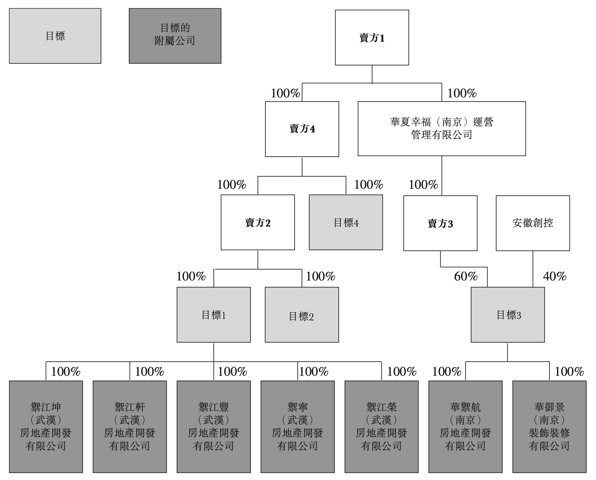 华润置地收购的目标公司股权架构,图源:企业公告
