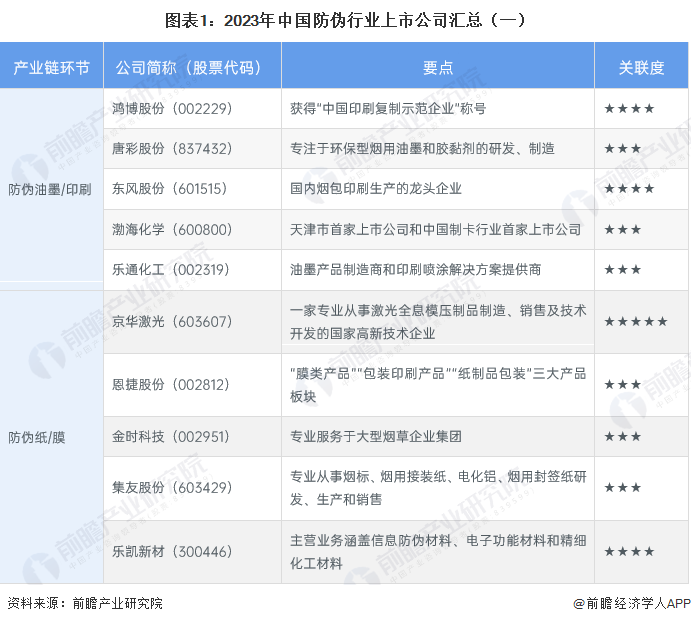【最全】2023年中国防伪行业上市公司全方位对比(附业务布局汇总、业绩对比、业务规划等)|航天信息|渤海化学|东风股份|集友股份|京华激光_手机新浪网