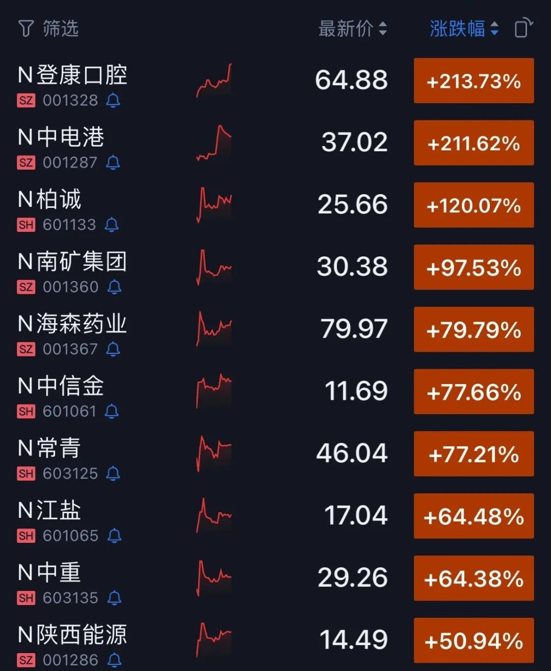 全面注册制首日10只新股大涨 2股涨超210%！21家上市公司派现超百亿