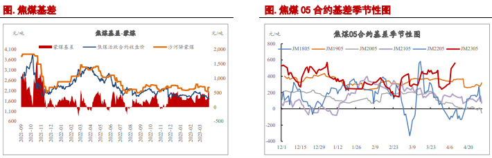 关联品种焦炭焦煤所属公司：信达期货